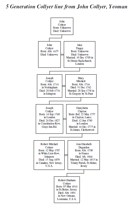 Abbreviated Collyer Family Tree
