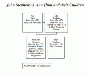 John & Ann Hunt Abbreviated Family Tree