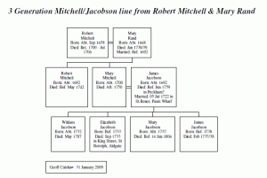 Abbreviated Mitchell Family Tree