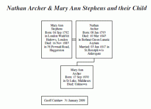 Nathan & Mary Ann Stephens Archer Family Tree