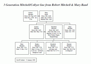Robert & Mary Rand Mitchell Descendants