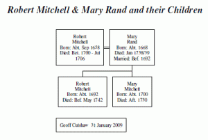 Robert & Mary (Rand) Mitchell Abbreviated Family Tree