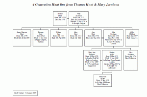 Thomas & Mary Jacobson Hunt Family Tree