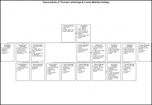 Lethbridge family tree