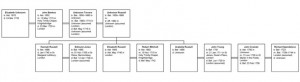 Family of Elizabeth m Russell m Trevers m Bankes