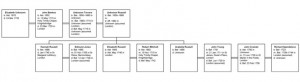 Family of Elizabeth m Russell m Trevers m Bankes